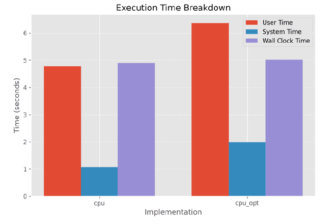 Execution time breakdown