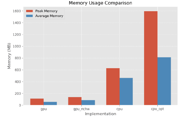 Memory usage comparison